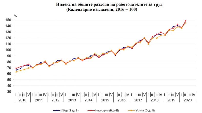 Во втором квартале расходы работодателей в Болгарии на почасовую оплату выросли на 9.9%