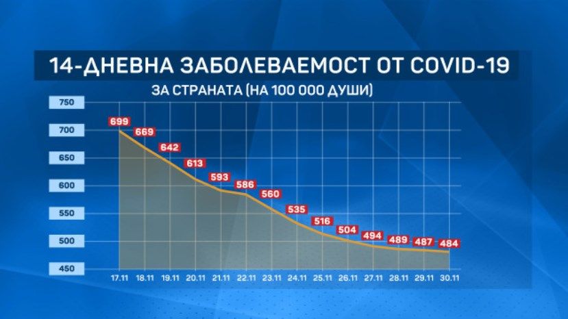 В Болгарии замедлился спад заболеваемости коронавирусом