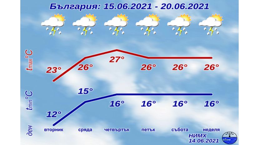 Седмична прогноза за България 14.06.2021–20.06.2021