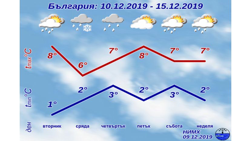 Седмична прогноза за България 09.12.2019–15.12.2019