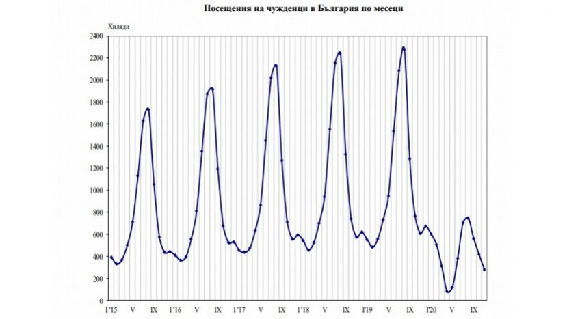 В ноябре количество иностранцев, посетивших Болгарию, сократилось на 53.5%