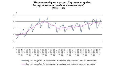 В августе розничные продажи в Болгарии снизились на 1.9%