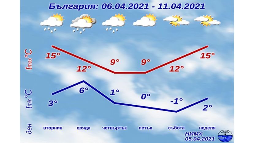 Седмична прогноза за България 05.04.2021–11.04.2021