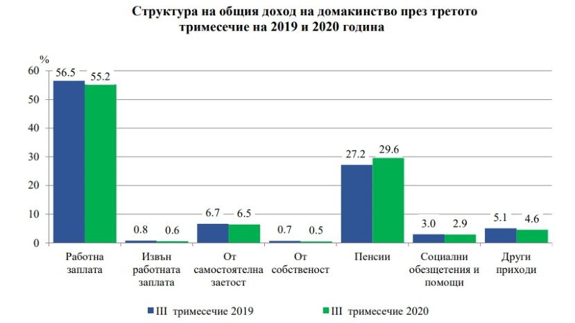 В третьем квартале доходы населения Болгарии выросли на 2.2%, а расходы снизились на 0.8%