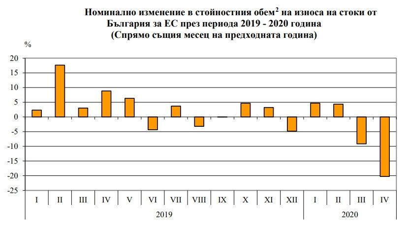 През периода януари - май 2020 г. от България общо са изнесени стоки на стойност 21 747.2 млн. лв.