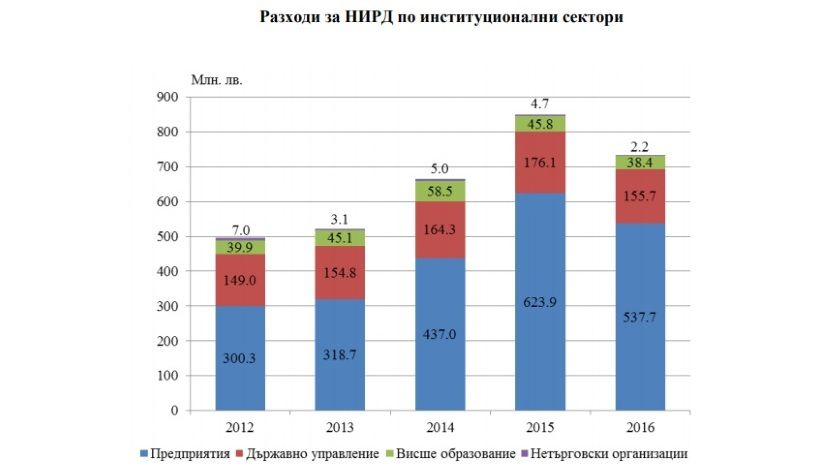 В 2016 году расходы на научно-исследовательскую деятельность в Болгарии сократились на 14%