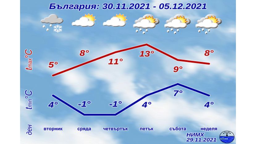 Седмична прогноза за България 29.11.2021–05.12.2021