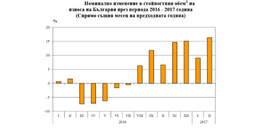 За два первых месяца 2017 года экспорт Болгарии вырос на 13%