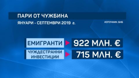 Емигранти изпратиха в страната 922 млн. евро