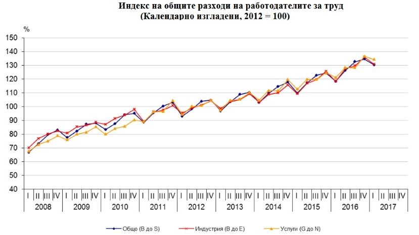 В Болгарии расходы на труд выросли на 10%