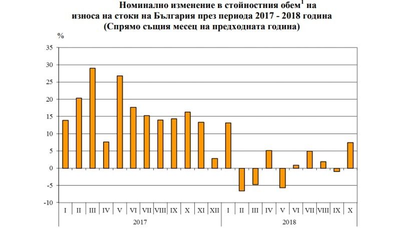С января по октябрь экспорт Болгарии вырос на 1.4%