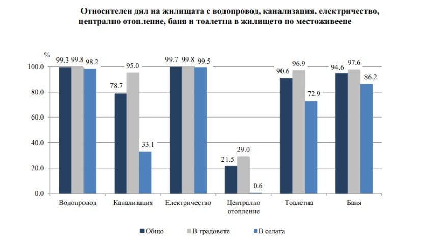 В Болгарии 91.6% семей живет в собственном жилье