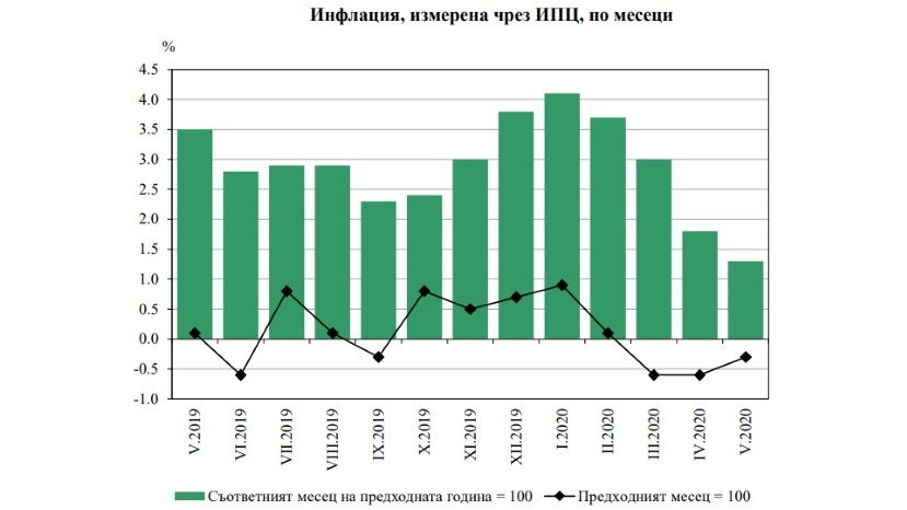 В мае в Болгарии зарегистрирована дефляция