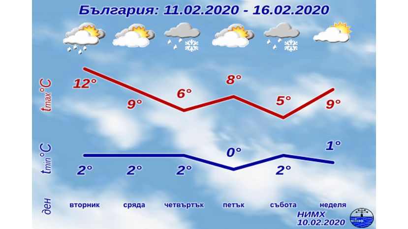 Седмична прогноза за България 10.02.2020–16.02.2020