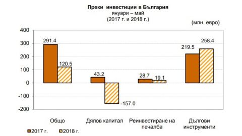 Преките чуждестранни инвестиции се сриват с 58% към май на годишна база