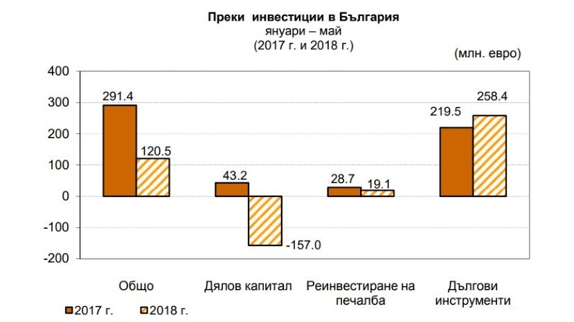 Иностранные инвестиции в Болгарию сократились на 58%