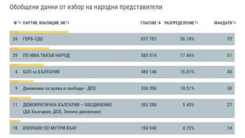 ЦИК Болгарии объявил официальные итоги парламентских выборов