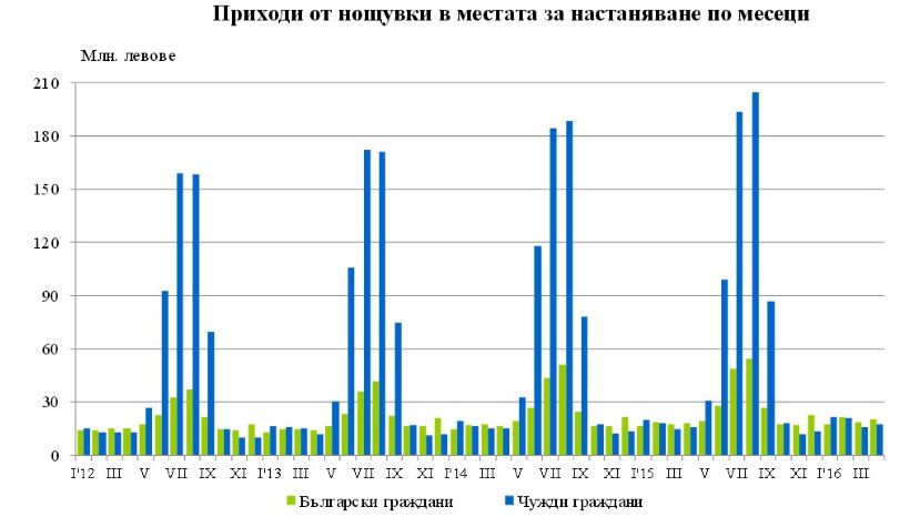 В апреле обороты болгарских гостиниц выросли на 12%