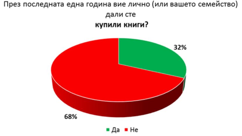 68% от българите признават, че не са купили книга в последната година