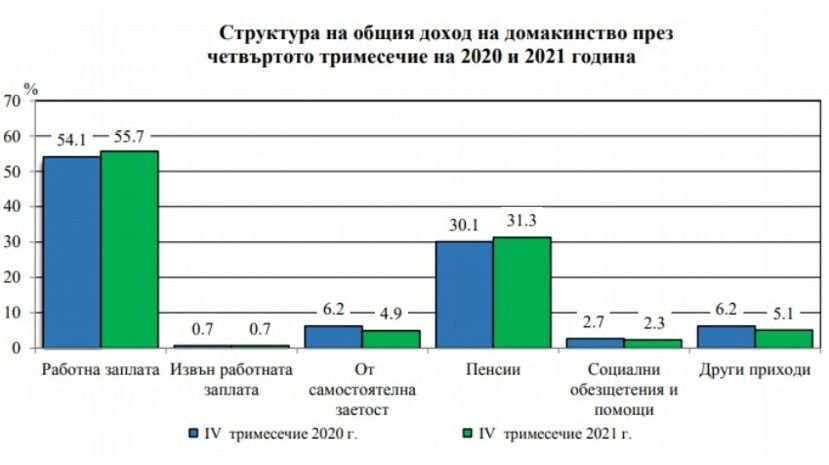 В конце 2021 года доходы населения Болгарии увеличились на 13%, а расходы – на 12%