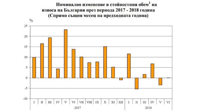 С января по июнь экспорт Болгарии вырос на 1.6%