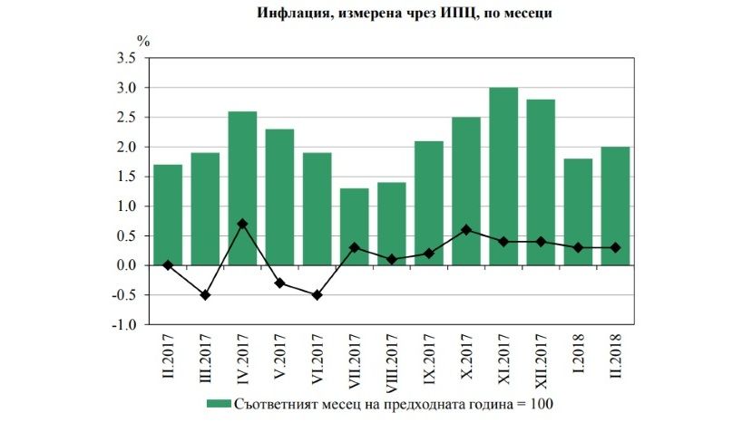 В феврале годовая инфляция в Болгарии составила 2%