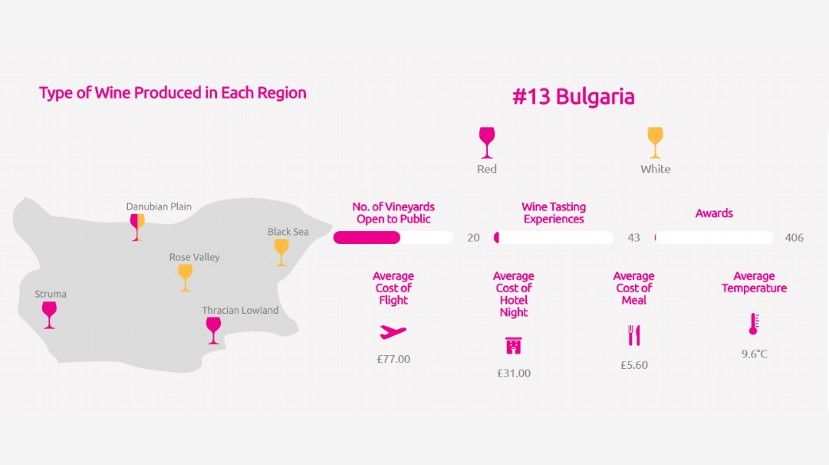 България е обявена за 13-тата най-добра винена дестинация в света