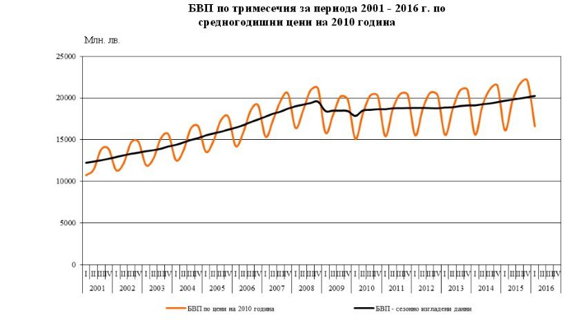 В первом квартале экономика Болгарии выросла на 2.9%