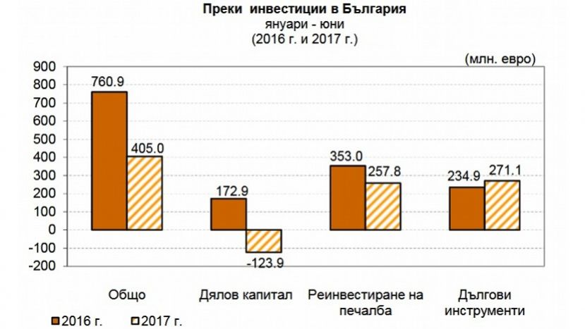 В первом полугодии иностранные инвестиции в Болгарию сократились на 47%