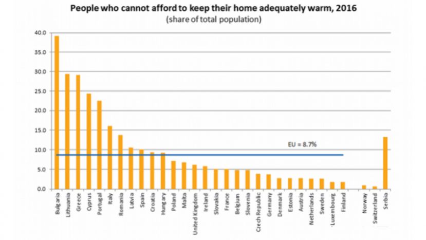 39.2% болгар не может себе позволить достаточно обогревать жилье