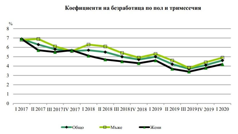 В первом квартале коэффициент безработицы в Болгарии был 4.6%