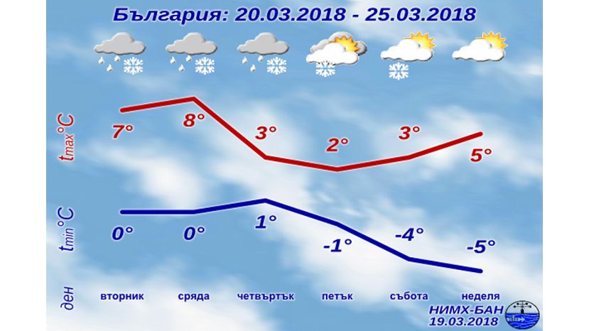 В среду в Болгарии начнется похолодание, в северных районах возможен снег