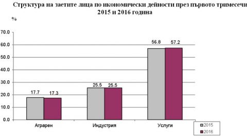 В первом квартале производительность труда в Болгарии выросла на 2.1%