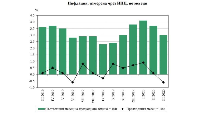 В марте годовая инфляция в Болгарии была 3%