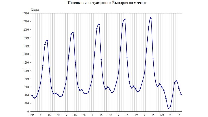 През октомври 2020 г. посещенията на чужденци в България с 45.3% по-малко