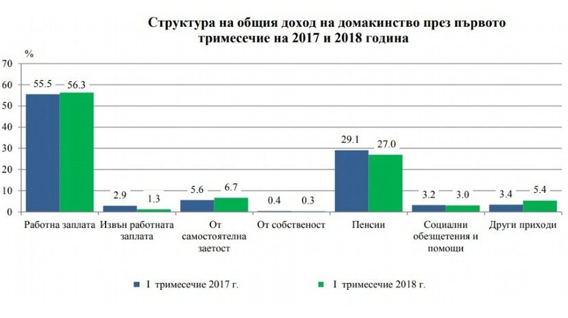 Доходы населения Болгарии выросли на 9.8%, а расходы – на 11.5%
