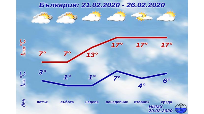 Седмична прогноза за България 21.02.2020–26.02.2020