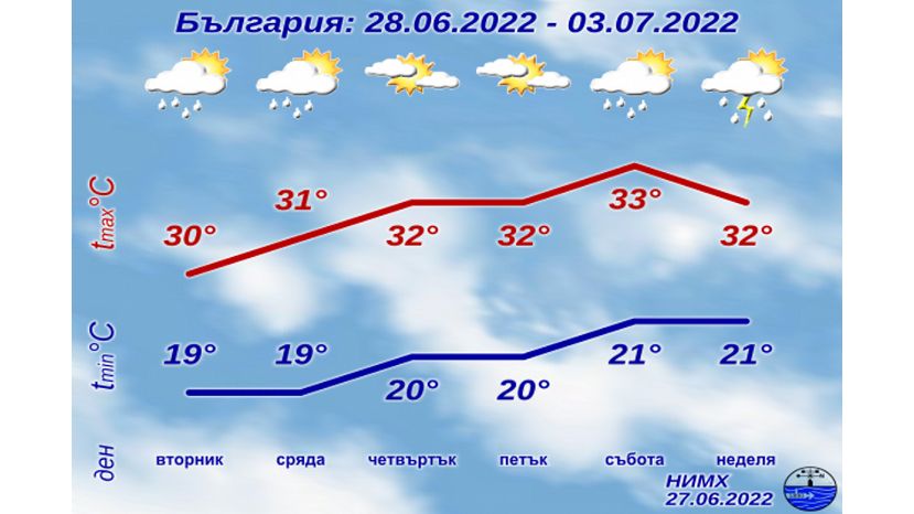Седмична прогноза за България 27.06.2022–03.07.2022