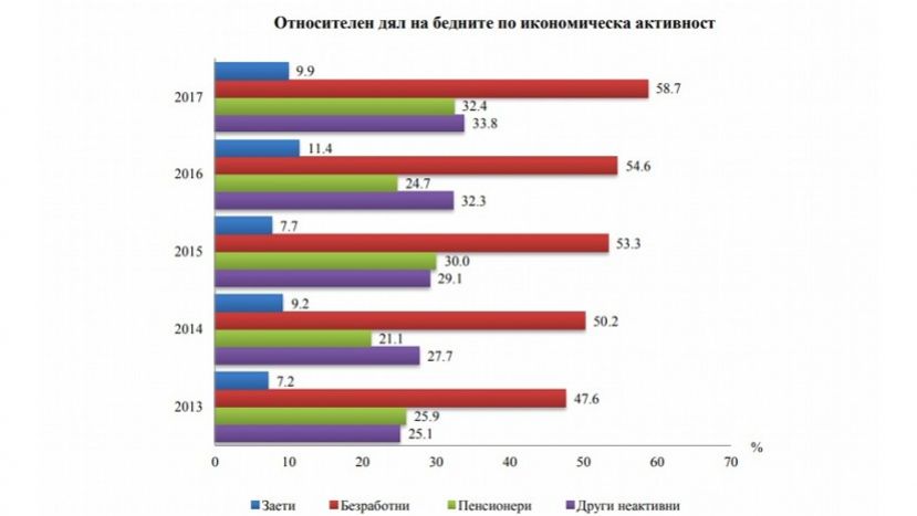 В Болгарии за чертой бедности в 2017 году находилось 23% населения