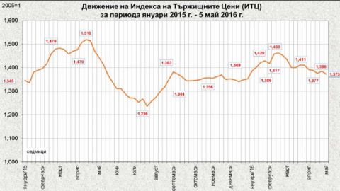 Оптовые цены на продукты питания в Болгарии продолжают снижаться