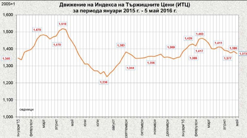 Оптовые цены на продукты питания в Болгарии продолжают снижаться