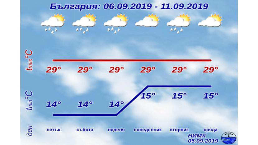 Седмична прогноза за България 06.09.2019–11.09.2019