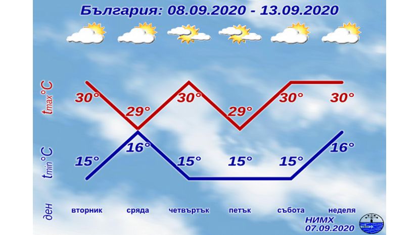 Седмична прогноза за България 07.09.2020–13.09.2020