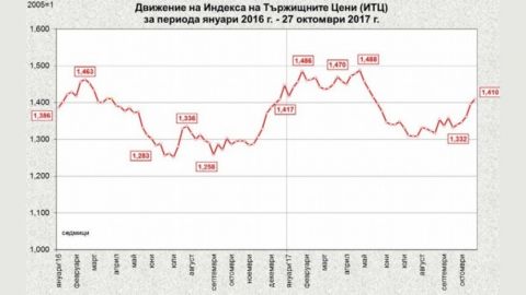 Хранителните стоки на едро поскъпват