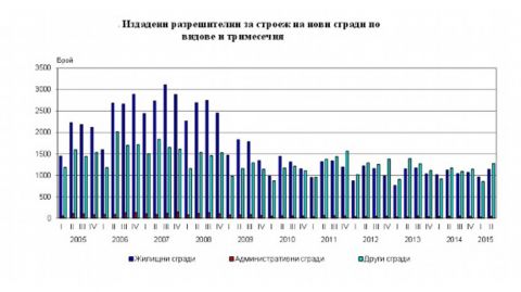 В Болгарии растет количество выданных разрешений на строительство жилых зданий
