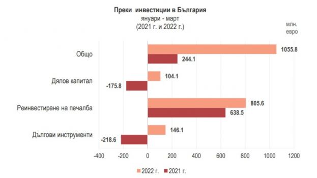 Иностранные инвестиции в Болгарию увеличились в 4 раза в первом квартале