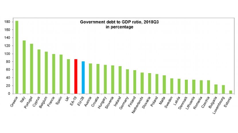 Болгария остается на третьем месте в ЕС по соотношению госдолга к ВВП