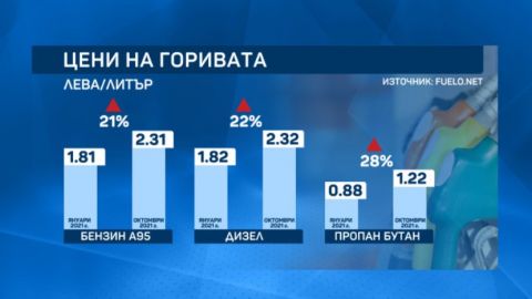 Прогноза: Горивата ще поскъпнат с до 5% до края на годината