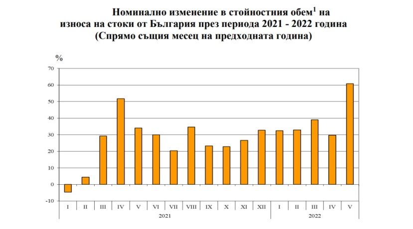 През периода януари - май 2022 г. от България общо са изнесени стоки на стойност 37 067.2 млн. лв.,