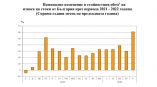 С января по май экспорт Болгарии вырос на 39%